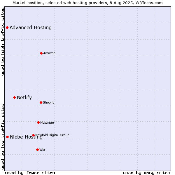 Market position of Netlify vs. Niobe Hosting vs. Advanced Hosting