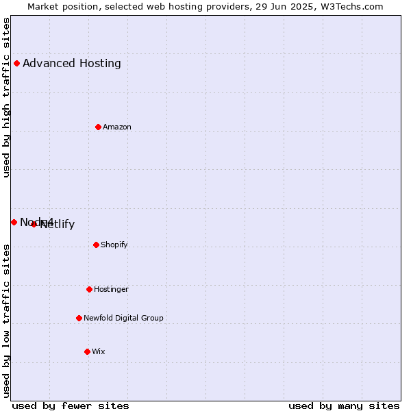 Market position of Netlify vs. Advanced Hosting vs. Node4