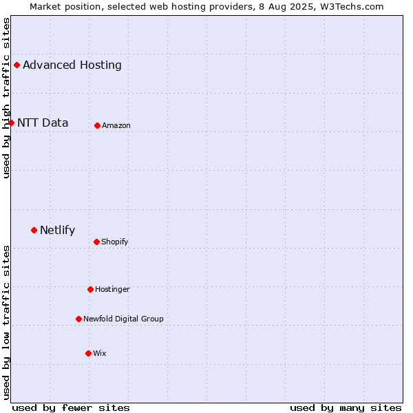 Market position of Netlify vs. Advanced Hosting vs. NTT Data