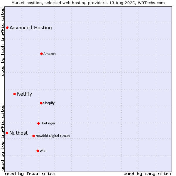 Market position of Netlify vs. Advanced Hosting vs. Nuthost