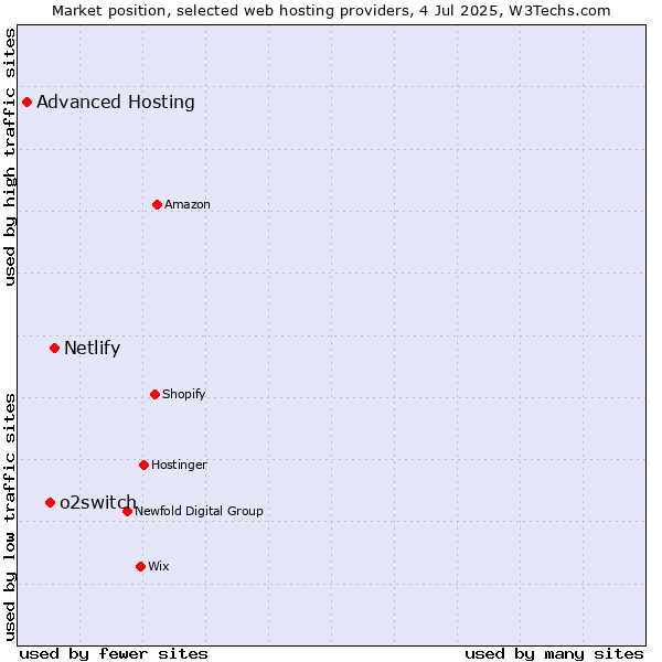 Market position of Netlify vs. o2switch vs. Advanced Hosting