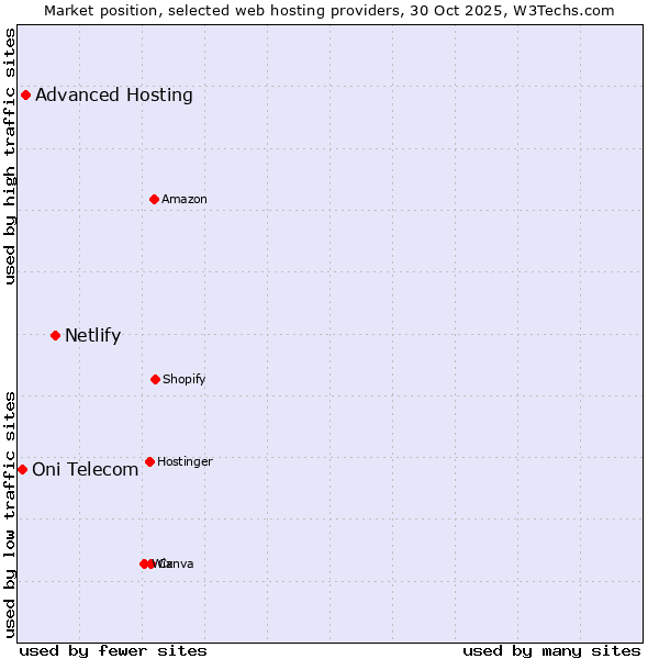 Market position of Netlify vs. Advanced Hosting vs. Oni Telecom