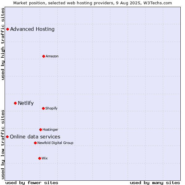 Market position of Netlify vs. Advanced Hosting vs. Online data services