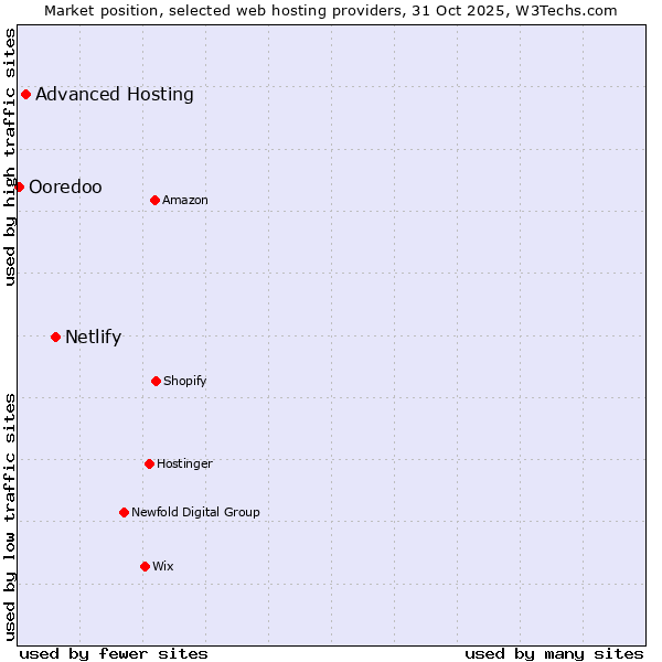 Market position of Netlify vs. Advanced Hosting vs. Ooredoo
