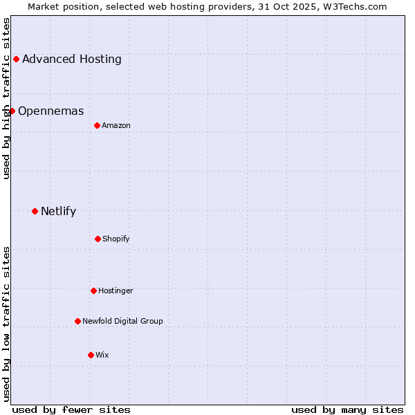 Market position of Netlify vs. Advanced Hosting vs. Opennemas