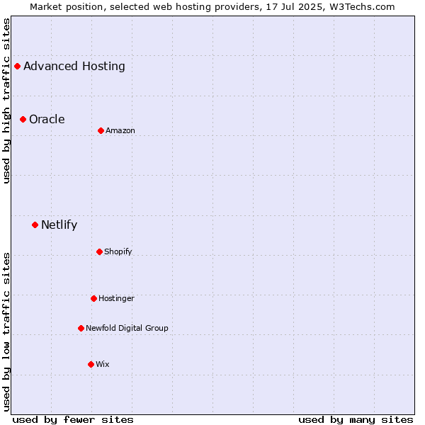 Market position of Netlify vs. Oracle vs. Advanced Hosting