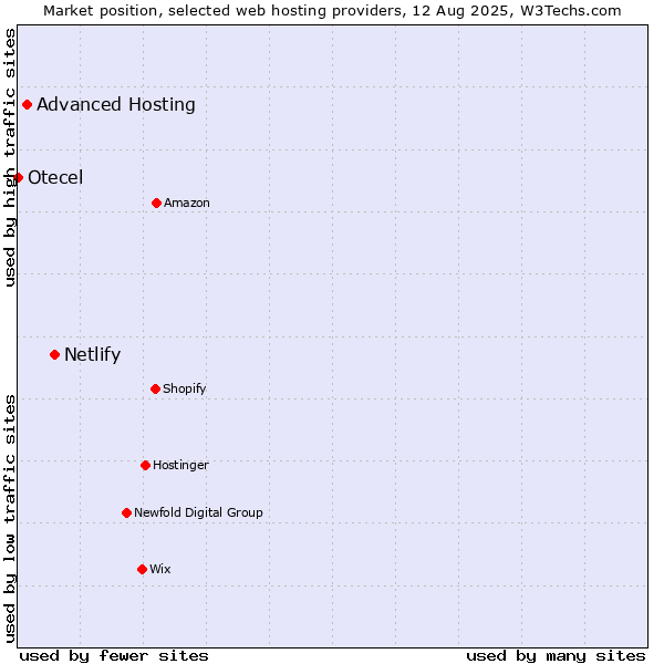 Market position of Netlify vs. Advanced Hosting vs. Otecel