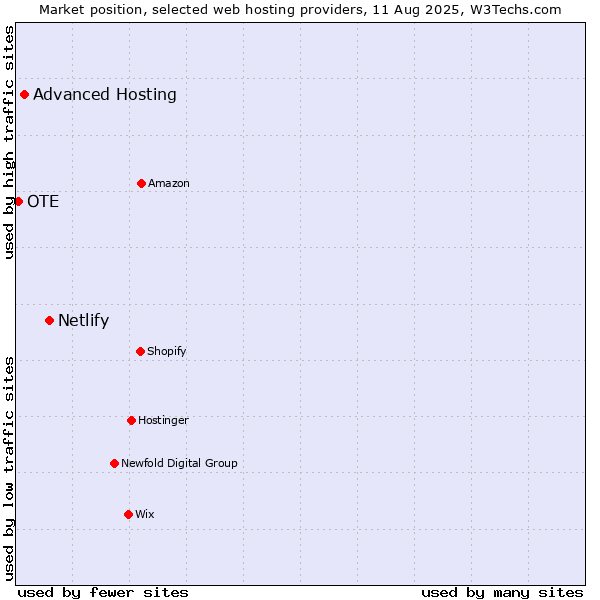 Market position of Netlify vs. Advanced Hosting vs. OTE