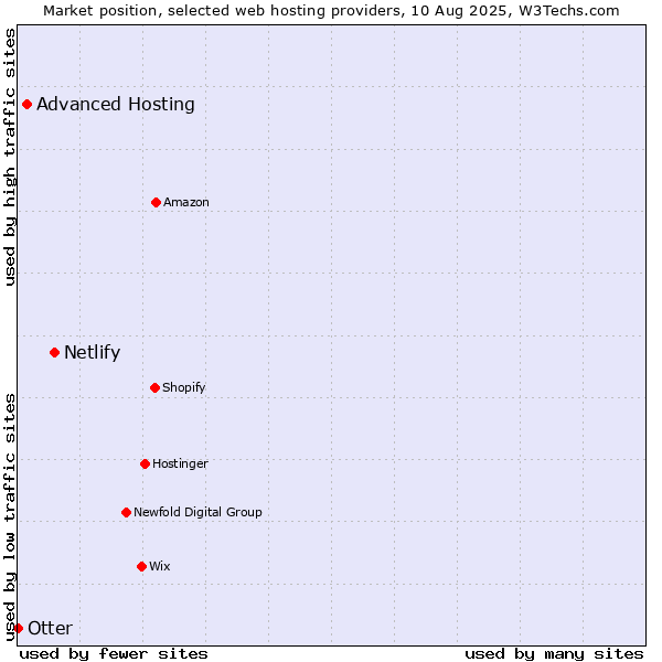 Market position of Netlify vs. Advanced Hosting vs. Otter
