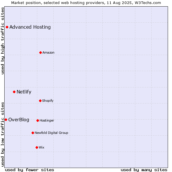 Market position of Netlify vs. Advanced Hosting vs. OverBlog