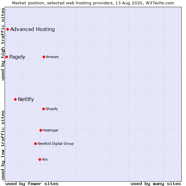 Market position of Netlify vs. Advanced Hosting vs. Pagely