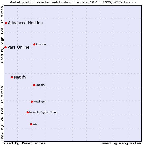 Market position of Netlify vs. Advanced Hosting vs. Pars Online