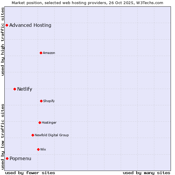 Market position of Netlify vs. Popmenu vs. Advanced Hosting