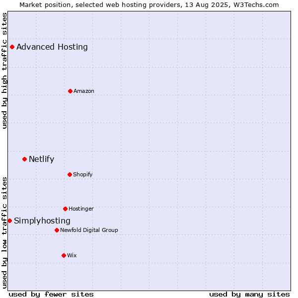 Market position of Netlify vs. Advanced Hosting vs. Simplyhosting