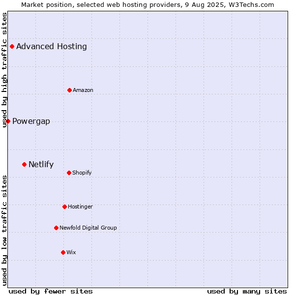 Market position of Netlify vs. Advanced Hosting vs. Powergap