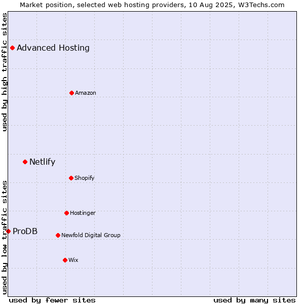 Market position of Netlify vs. Advanced Hosting vs. ProDB
