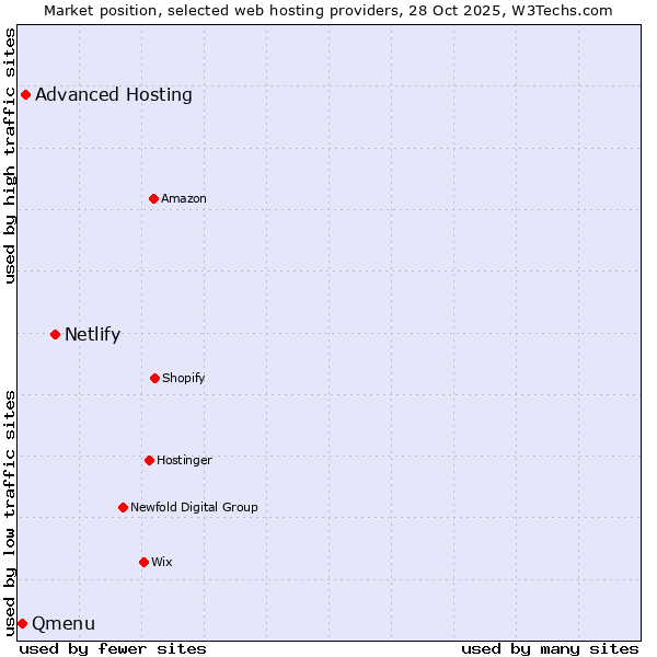 Market position of Netlify vs. Advanced Hosting vs. Qmenu