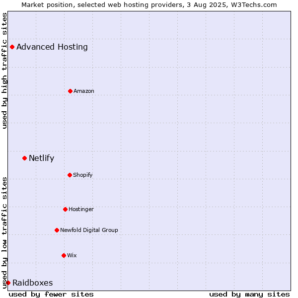 Market position of Netlify vs. Advanced Hosting vs. Raidboxes