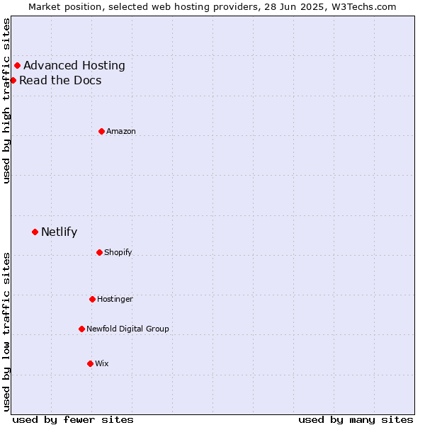 Market position of Netlify vs. Advanced Hosting vs. Read the Docs