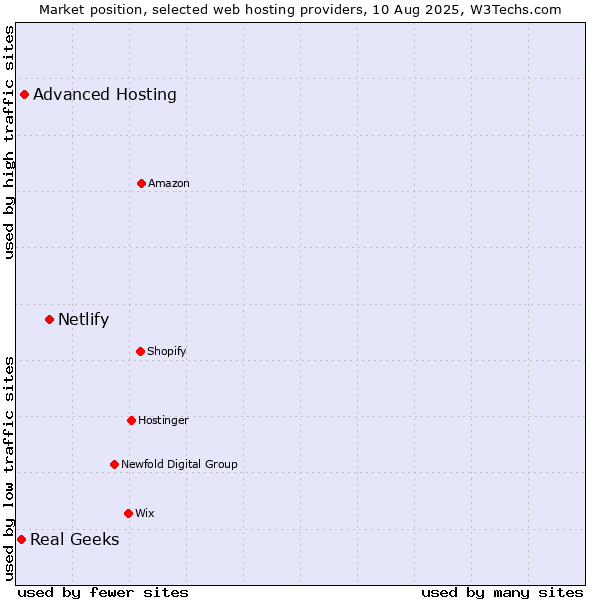 Market position of Netlify vs. Advanced Hosting vs. Real Geeks