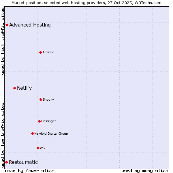 Market position of Netlify vs. Advanced Hosting vs. Restaumatic