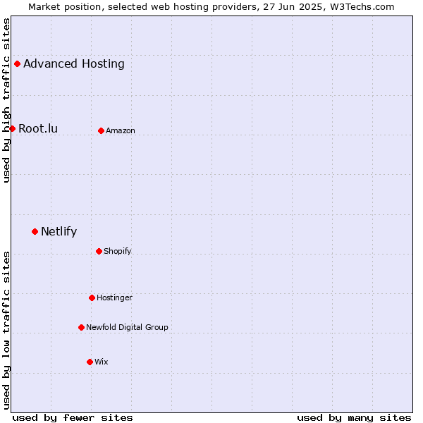 Market position of Netlify vs. Advanced Hosting vs. Root.lu