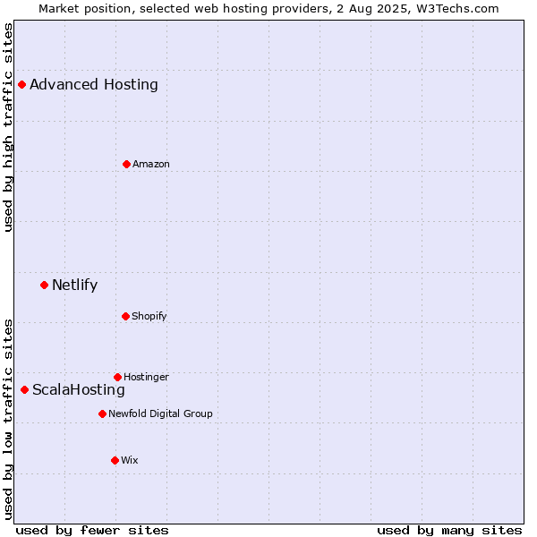 Market position of Netlify vs. ScalaHosting vs. Advanced Hosting