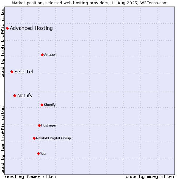 Market position of Netlify vs. Selectel vs. Advanced Hosting
