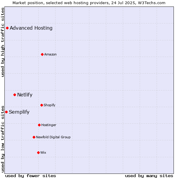 Market position of Netlify vs. Advanced Hosting vs. Semplify
