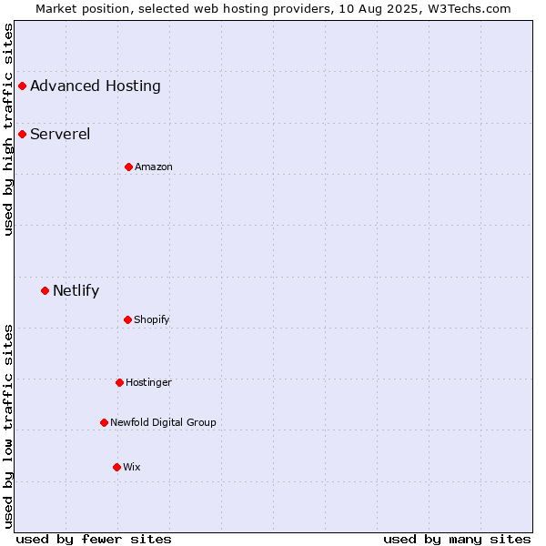 Market position of Netlify vs. Advanced Hosting vs. Serverel