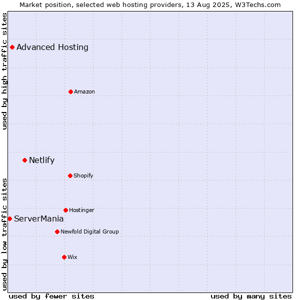 Market position of Netlify vs. Advanced Hosting vs. ServerMania