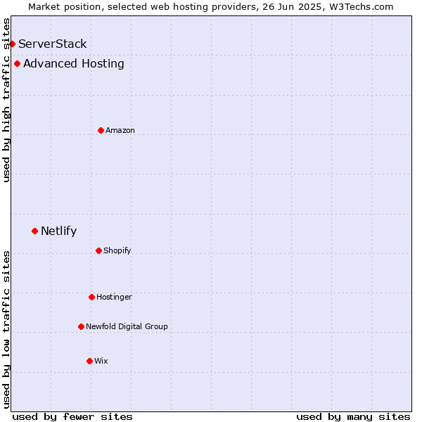Market position of Netlify vs. Advanced Hosting vs. ServerStack