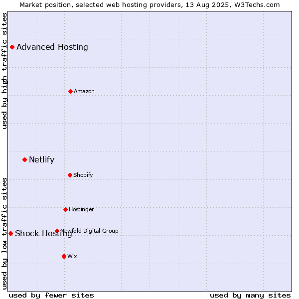 Market position of Netlify vs. Advanced Hosting vs. Shock Hosting