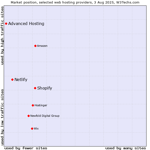 Market position of Shopify vs. Netlify vs. Advanced Hosting