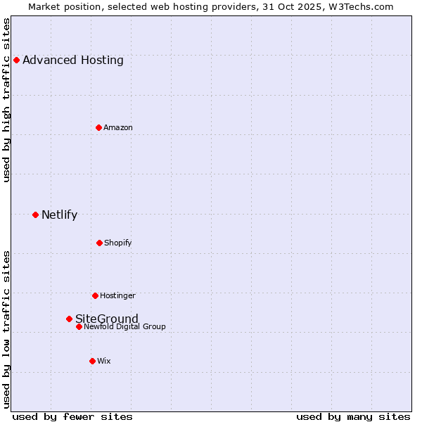 Market position of SiteGround vs. Netlify vs. Advanced Hosting