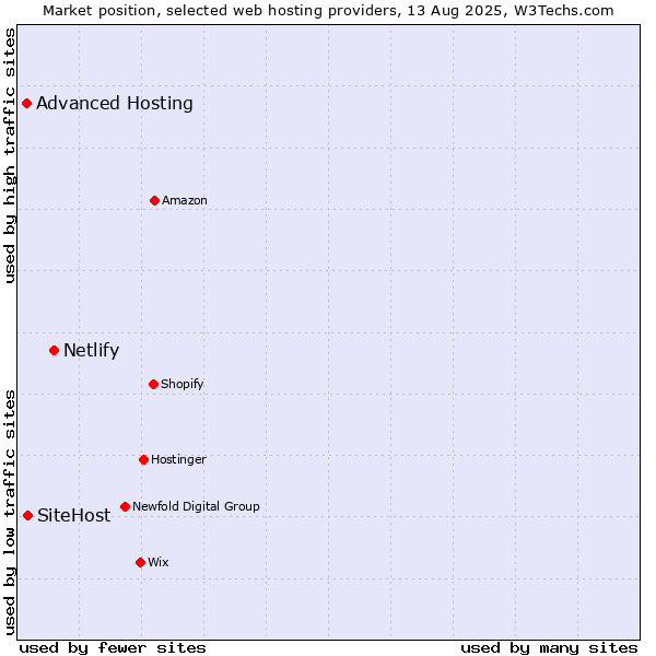 Market position of Netlify vs. SiteHost vs. Advanced Hosting