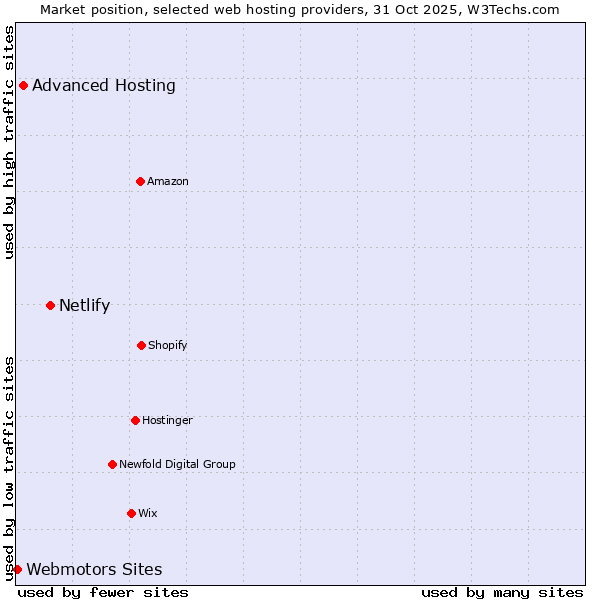 Market position of Netlify vs. Advanced Hosting vs. Webmotors Sites