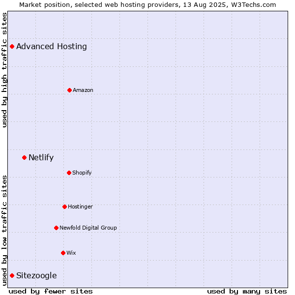 Market position of Netlify vs. Advanced Hosting vs. Sitezoogle