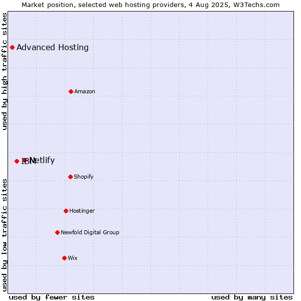 Market position of Netlify vs. IBM vs. Advanced Hosting