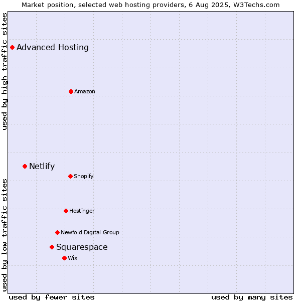 Market position of Squarespace vs. Netlify vs. Advanced Hosting