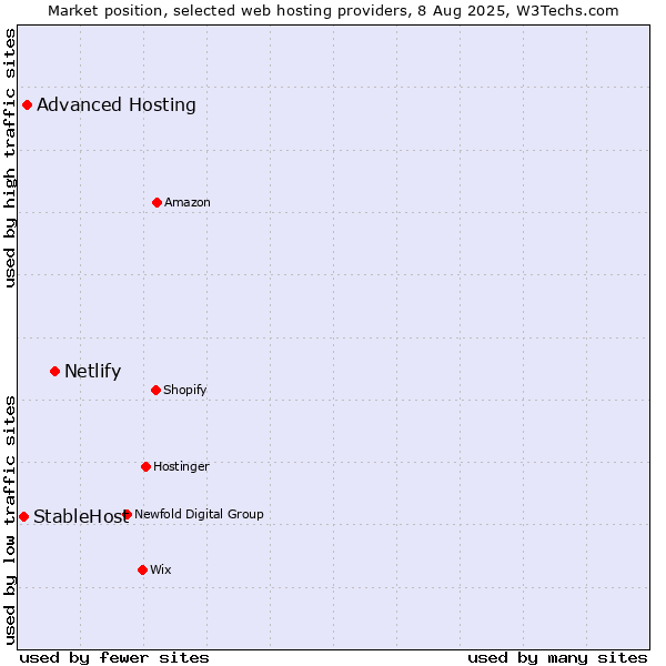 Market position of Netlify vs. Advanced Hosting vs. StableHost