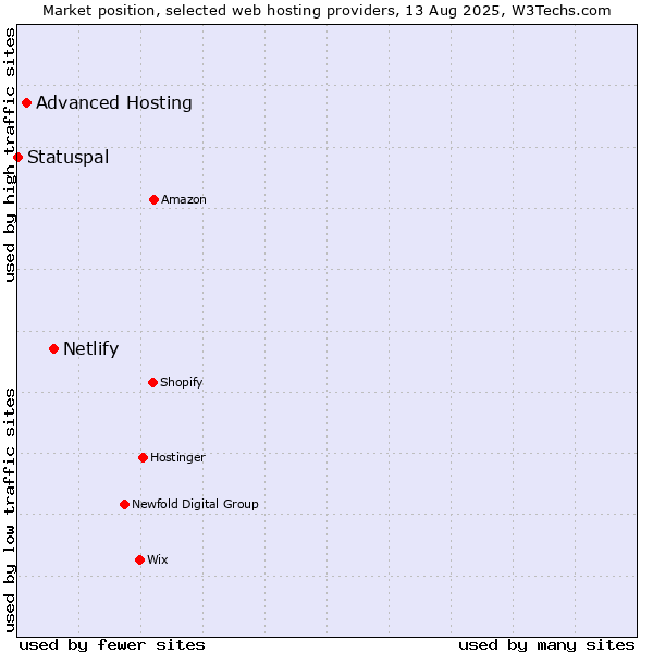 Market position of Netlify vs. Advanced Hosting vs. Statuspal