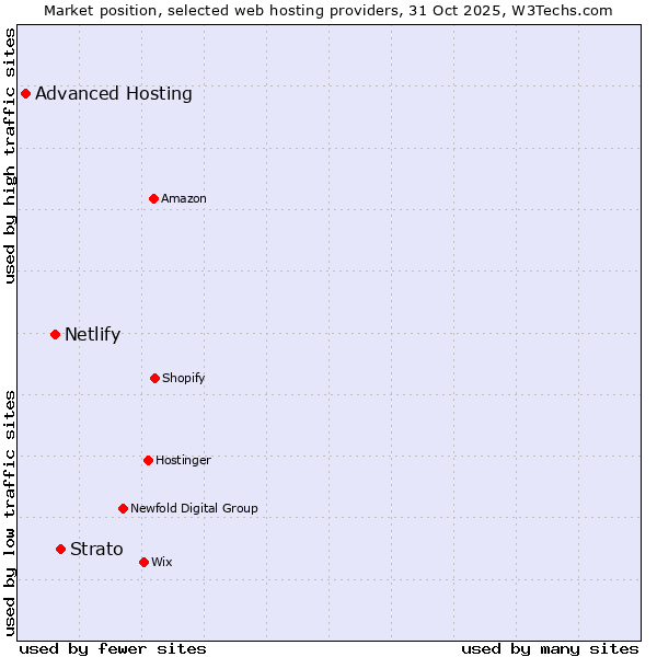 Market position of Strato vs. Netlify vs. Advanced Hosting