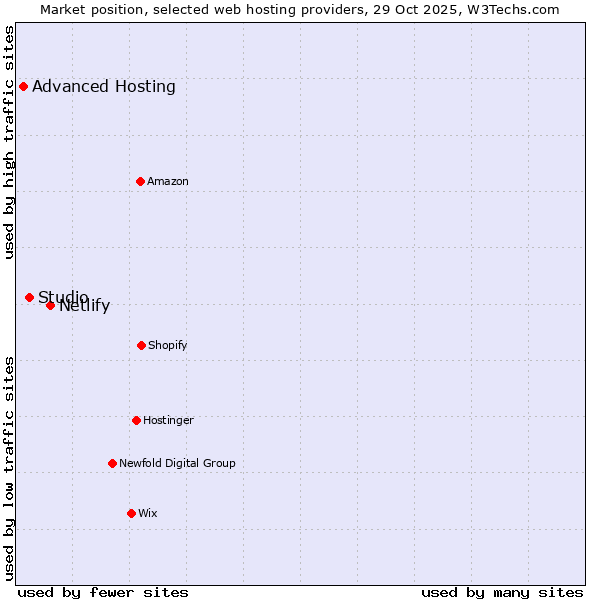 Market position of Netlify vs. Studio vs. Advanced Hosting