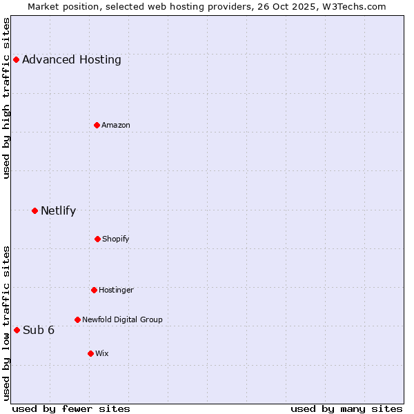 Market position of Netlify vs. Sub 6 vs. Advanced Hosting