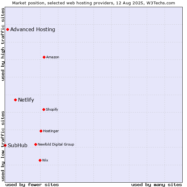 Market position of Netlify vs. Advanced Hosting vs. SubHub