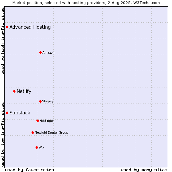 Market position of Netlify vs. Advanced Hosting vs. Substack