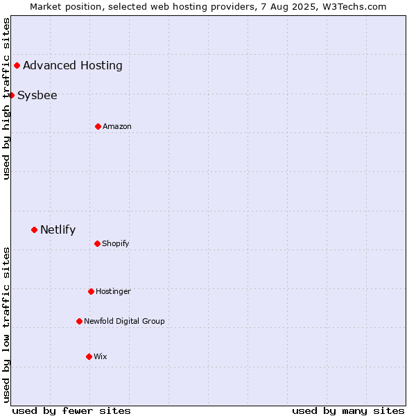 Market position of Netlify vs. Advanced Hosting vs. Sysbee