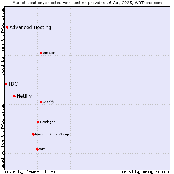 Market position of Netlify vs. Advanced Hosting vs. TDC