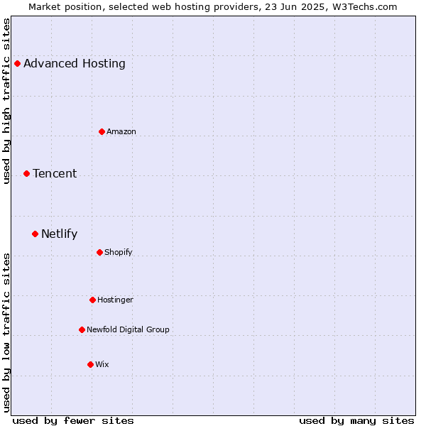 Market position of Netlify vs. Tencent vs. Advanced Hosting